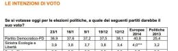 Image for Il Pd perde ancora consensi, salgono Forza Italia e Lega Nord