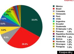 La presencia de códigos maliciosos que están atacando a los dispositivos móviles se ha triplicado.
